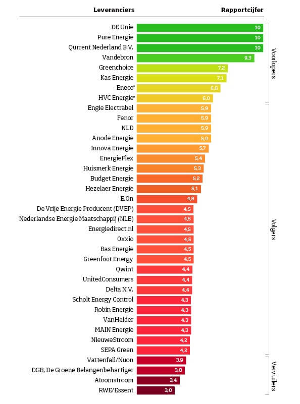 grafiek-ranking-energieleveranciers-2015